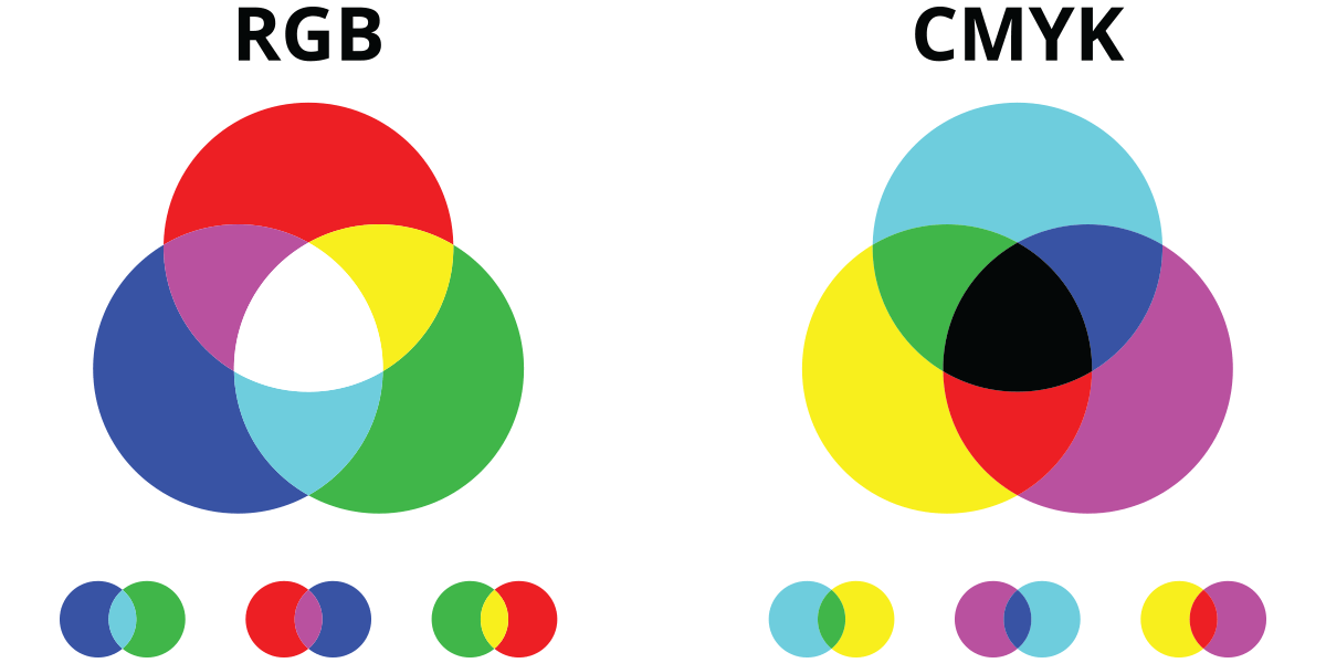 Was ist der Unterschied zwischen RGB und CMYK
